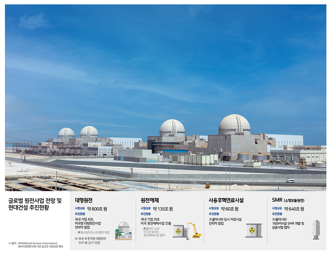 글로벌 원전사업 전망 및 현대건설 추진현황 (대형원전 : 시장규모 약800조원, 추진현황 국내 기업 최초, 미국형 대형원전사업 전략적 협업-미국 웨스팅하우스와 협약 체결, 국내외 한국형 대형원전 34기 중 22기 건설) (원전해체 : 시장규모 약 135조원, 추진현황 국내 기업 최초 미국 원전해체사업 진출-미국 홀텍사 소유 인디안포인트 원전해체사업 협약) (사용후핵연료시설 : 시장규모 약60조원, 추진현황 미국 홀텍사와 임시 저장시설 전략적 협업) (SMR(소형모듈원전) : 시장규모 약640조원, 추진현황 미국 홀텍사와 160MW급 SMR 개발 및 실증사업 협약) (출처 : WNA(World Nuclear Association), 에너지경제원구원 자료 참고로 시장규모 예측)